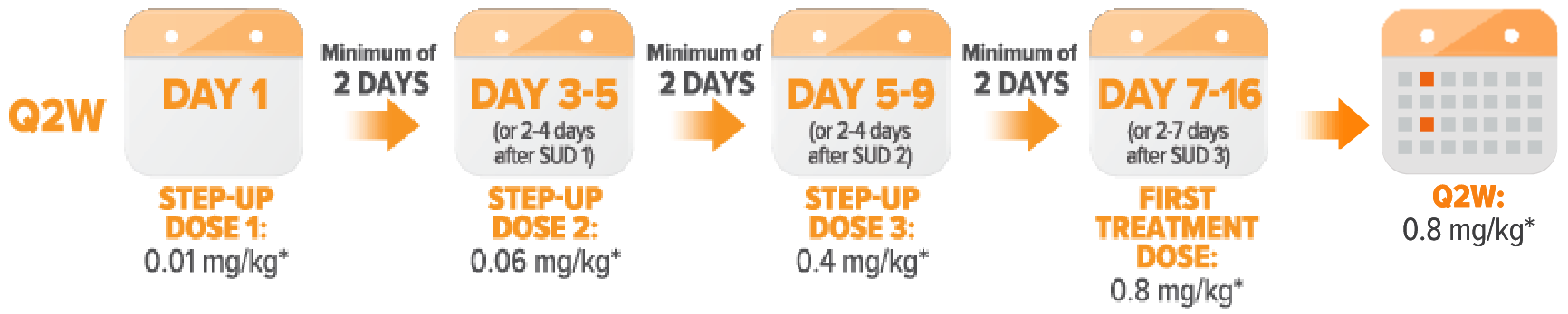 Q2W step up dosing schedule